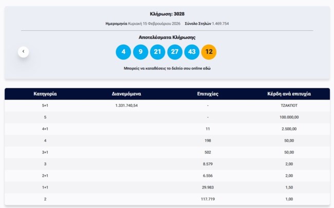 Κλήρωση ΤΖΟΚΕΡ 15/2/2026: Οι τυχεροί αριθμοί για τα 1,3 εκατ. ευρώ