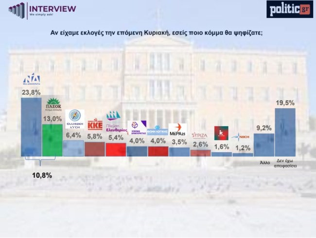 Δημοσκόπηση Interview: Στο δίλημμα "Μητσοτάκης ή χάος" το 42% επιλέγει "χάος" και το 30% Μητσοτάκη - Στο 2,6% ο ΣΥΡΙΖΑ