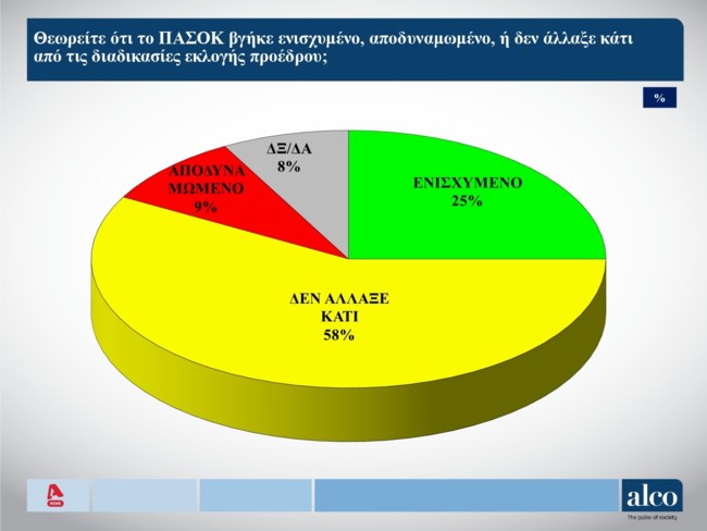 Δημοσκόπηση Alco