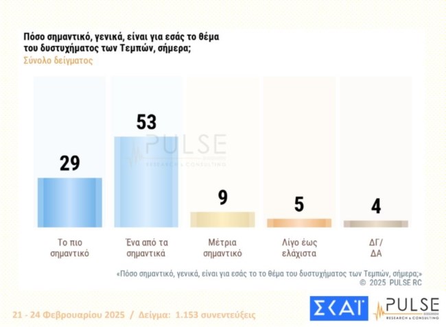Δημοσκόπηση Pulse: Δυσαρεστημένο το 66% με τη διερεύνηση για τα Τέμπη - Άνοδος "Ελληνικής Λύσης", εκτόξευση "Πλεύσης"