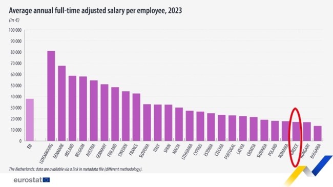 Eurostat: Στην 3η θέση... από το τέλος η Ελλάδα στους μισθούς - Οριακά πάνω από Ουγγαρία και Βουλγαρία