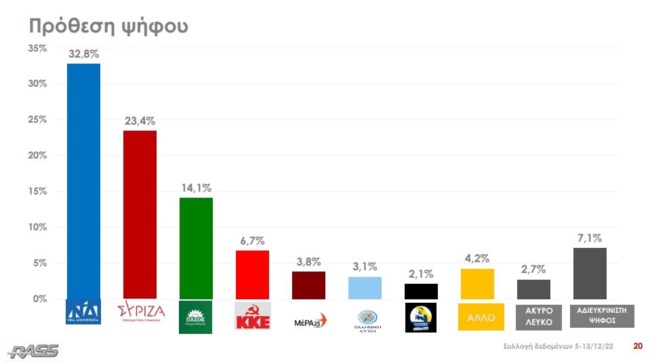 Ερευνα Rass- Περιφέρεια Αττικής: Επανεκλογή Πατούλη για β΄ θητεία και μεγάλη υπεροχή της ΝΔ στην πρόθεση ψήφου