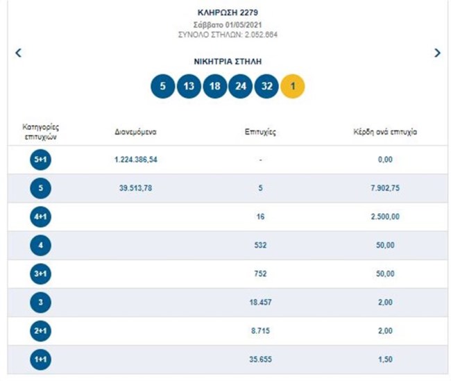 Τζόκερ κλήρωση 2279: Αυτοί είναι οι τυχεροί αριθμοί για σήμερα (01/5/2021)