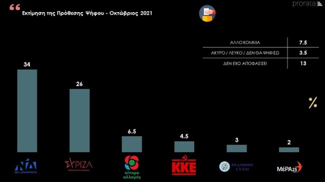 Δημοσκόπηση ProRata: Στο 8% η διαφορά ΝΔ και ΣΥΡΙΖΑ - Οι χαμηλοί μισθοί και τα εργασιακά απασχολούν τους πολίτες