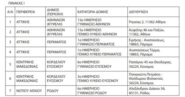Αυτά είναι τα οκτώ νέα Δημόσια Ωνάσεια Σχολεία για το σχολικό έτος 2026-2027
