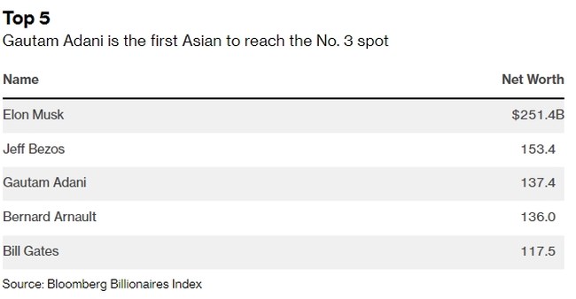 Ο άγνωστος Ινδός δισεκατομμυριούχος που έγινε ο τρίτος πλουσιότερος άνθρωπος στον κόσμο