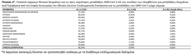 Πίνακας ΕΟΔΥ