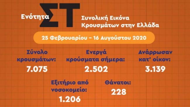 Κορονοϊός: Η εικόνα στην Ελλάδα από την αρχή της πανδημίας - Πόσα κρούσματα είναι ενεργά, πόσα τα εισερχόμενα [Πίνακες]