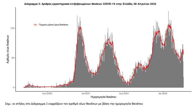 Κορονοϊός: 14.763 νέα κρούσματα σήμερα - 51 θάνατοι και 360 διασωληνωμένοι, 265 επαναλοιμώξεις