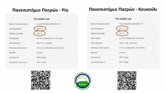 Απίστευτο: Διαφορά 10 βαθμών Κελσίου είχε σε δύο σημεία της Πάτρας- 30 στην πόλη και 20 στο Ρίο