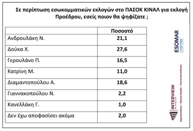 Δημοσκόπηση Interview για ΠΑΣΟΚ: Ο Δούκας περνάει τον Ανδρουλάκη - Ποιος κερδίζει στον β' γύρο - Τα τρία σενάρια