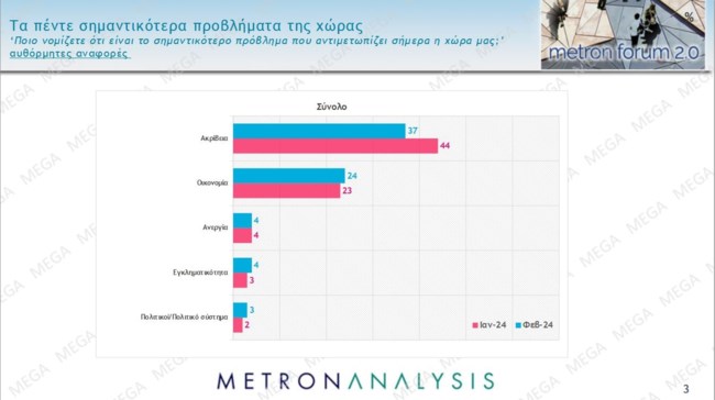 Δημοσκόπηση Metron Analysis