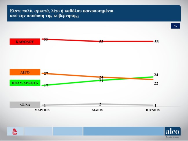 ικανοποίηση κυβερνησης