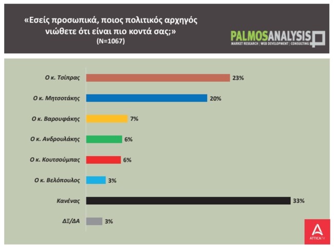 Δημοσκόπηση Palmos Analysis