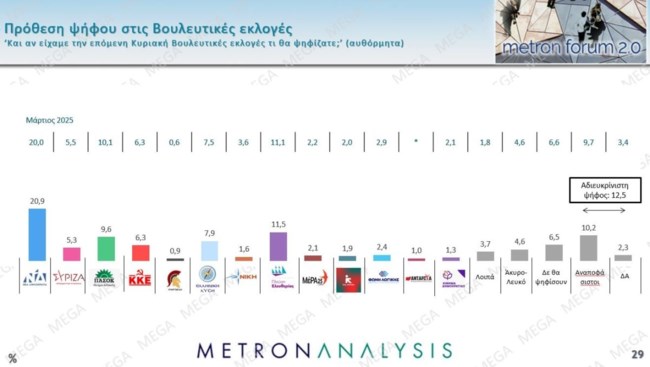 Metron Analysis: Παραμένει το κλίμα δυσαρέσκειας για την κυβέρνηση - Αρνητικές γνώμες για Μητσοτάκη, Ανδρουλάκη, Τραμπ και ΕΕ