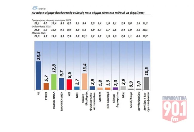 Δημοσκόπηση GPO: Πάλι δεύτερο κόμμα η Κωνσταντοπούλου - "Όχι" σε επιστροφή Τσίπρα - Υπονομεύουν Καραμανλής και Σαμαράς