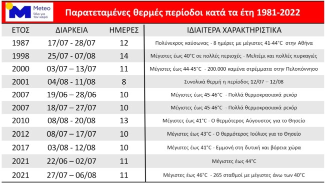 Τρομάζει ο καύσωνας Κλέων: Ακόμη και 45άρια βλέπουν οι μετεωρολόγοι - Ποιες θα είναι οι πιο ζεστές ημέρες