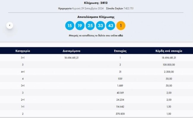 Τζόκερ: Σε έναν υπερτυχερό τα 18,6 εκατ. ευρώ - Αυτοί είναι οι αριθμοί που κερδίζουν