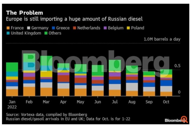 Bloomberg: Η Ευρώπη κινδυνεύει με "σοκ" στον εφοδιασμό ντίζελ από τις κυρώσεις στη Ρωσία - Οι εναλλακτικές για τα "χαμένα" βαρέλια