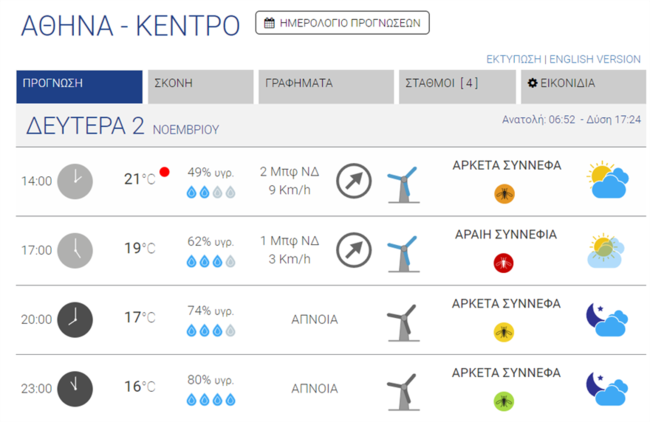 Καιρός Κέντρο Αθήνας