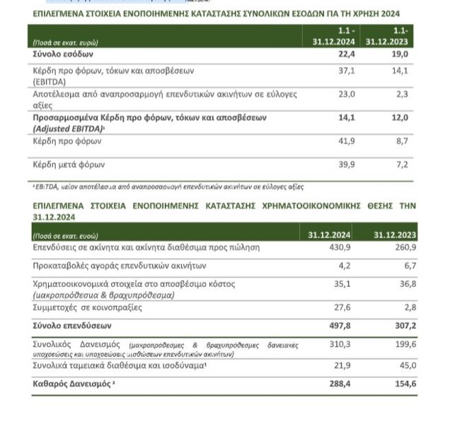 Premia Properties: Αύξηση επενδύσεων κατά 62%, εσόδων κατά 18% και λειτουργικής κερδοφορίας κατά 18%
