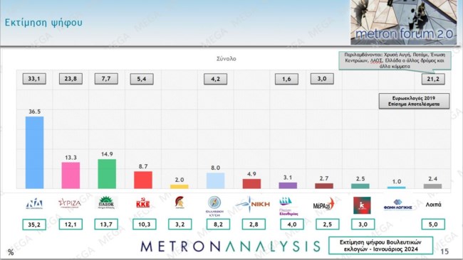 Δημοσκόπηση Metron Analysis