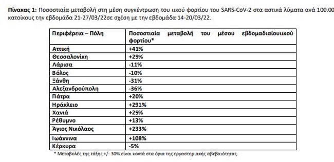 Κορονοϊός: Στα ύψη πάλι με 28.933 νέα κρούσματα σήμερα - 49 θάνατοι και 351 διασωληνωμένοι
