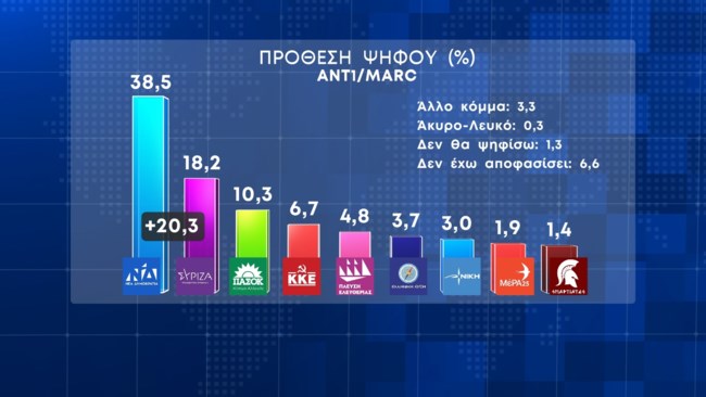 Δημοσκόπηση Marc