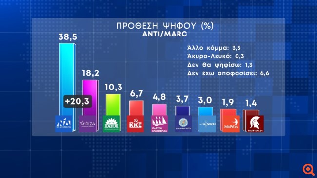 Δημοσκόπηση Marc