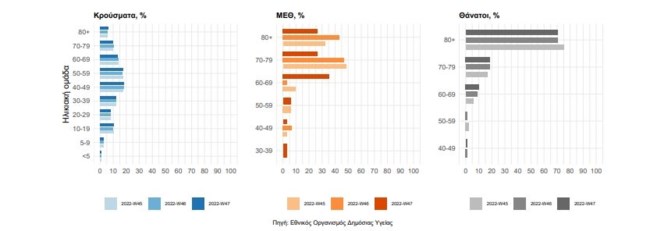 Κορονοϊός: 43.914 νέα κρούσματα σε μία εβδομάδα και 118 θάνατοι - Στους 93 οι διασωληνωμένοι