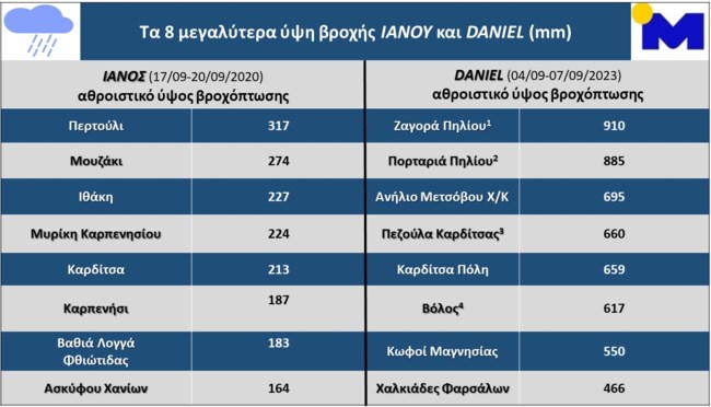 Κακοκαιρία Daniel: Τρεις φορές μεγαλύτερα ύψη βροχόπτωσης από τον Ιανό - Τα επίσημα στοιχεία του Εθνικού Αστεροσκοπείου
