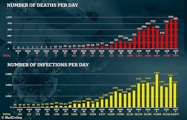 Συνεχίζεται το σοκ στη Βρετανία: 953 νέοι θάνατοι σε ένα 24ωρο - Σχεδόν 9.000 οι νεκροί