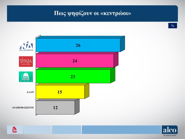 Δημοσκόπηση Alco