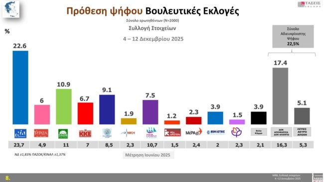 Τάσεις MRB: ΝΔ 22,6%, ΠΑΣΟΚ 10,9% και 9,1% ο Βελόπουλος - Τα τρία αρνητικά συναισθήματα που κυριαρχούν