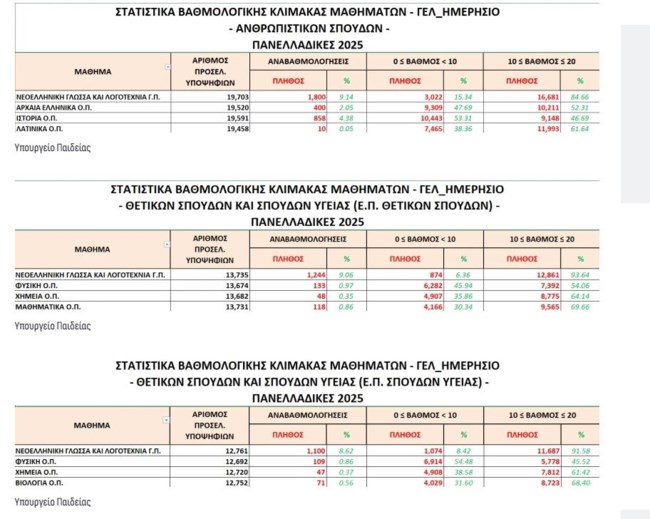 πανελλαδικεσ
