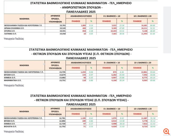 πανελλαδικεσ