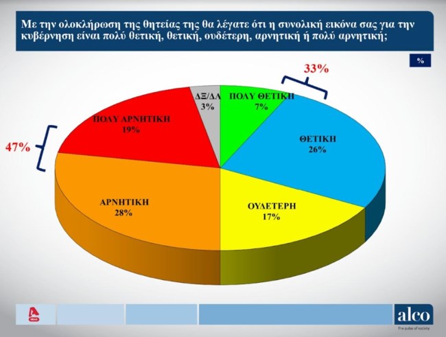 Δημοσκόπηση ALCO
