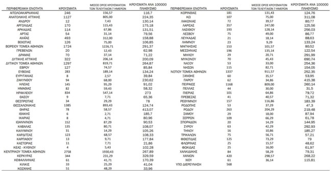 Κορονοϊός: Σχεδόν 10.000 νέα κρούσματα στην Αττική - 1.385 στη Θεσσαλονίκη