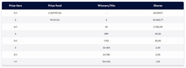 Τζόκερ: Αυτοί είναι οι τυχεροί αριθμοί για τα 4.200.000 ευρώ
