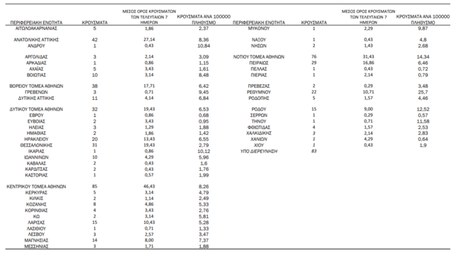 Κορονοϊός: 315 νέα κρούσματα στην Αττική, 31 στη Θεσσαλονίκη - Ο χάρτης της διασποράς
