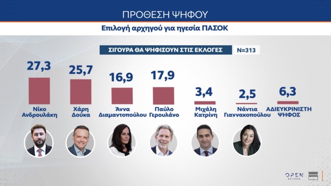 Δημοσκόπηση MRB