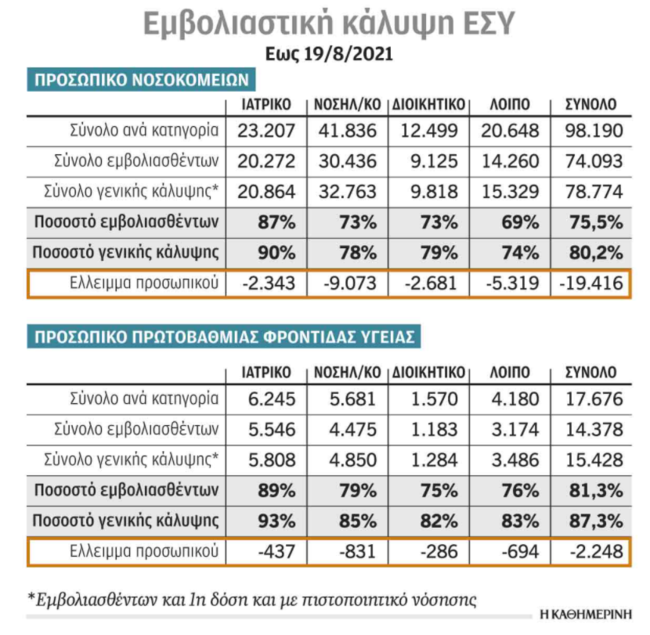 "Συναγερμός" στο ΕΣΥ: 21.664 εργαζόμενοι δεν έχουν κάνει το εμβόλιο - Τα ποσοστά ανά κατηγορία
