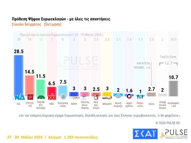 Δημοσκόπηση Pulse: Πιάνει το 32% η ΝΔ - Τέσσερα κόμματα στο κυνήγι μιας έδρας στην Ευρωβουλή