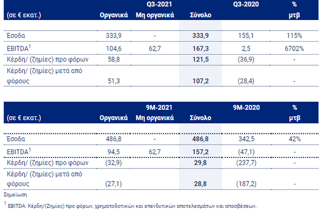 AEGEAN: Το πρώτο κερδοφόρο από την αρχή της πανδημίας το γ' τρίμηνο 2021
