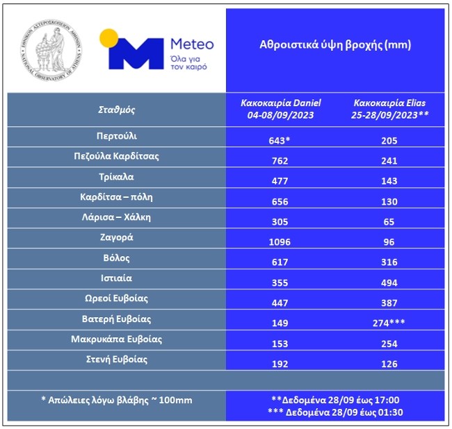 Meteo: Πρώτη σύγκριση των κακοκαιριών Daniel και Elias - Crash test για Θεσσαλία και Εύβοια [πίνακας]