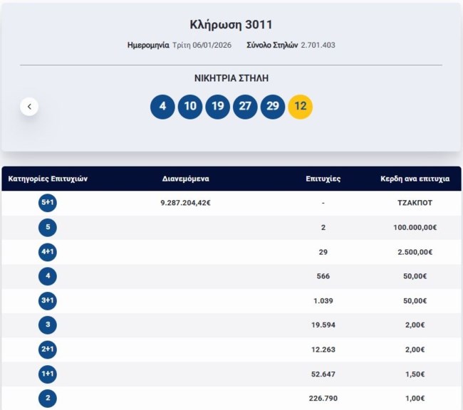 Κλήρωση Τζόκερ 6/1/2026: Οι τυχεροί αριθμοί για τα 9,3 εκατ. ευρώ