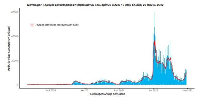 Κορονοϊός: Στα 9.294 τα νέα κρούσματα, 13 θάνατοι, 93 οι διασωληνωμένοι