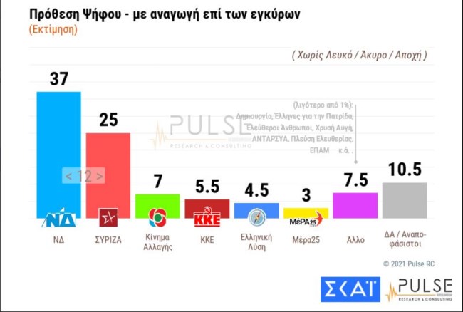 δημοσκοπηση