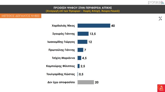 Δημοσκόπηση Prorata