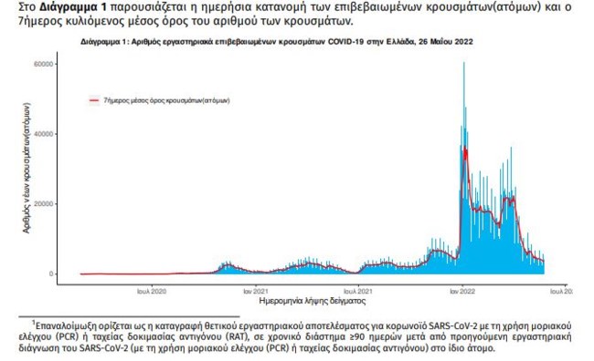 Κορονοϊός: 4.048 νέα κρούσματα– 13 νεκροί και 141 διασωληνωμένοι -  405 επαναλοιμώξεις